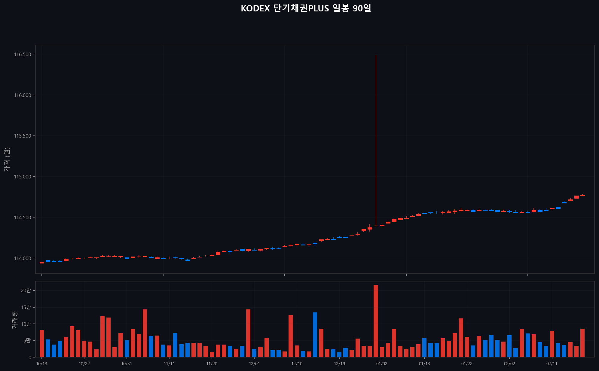 ../chart/KODEX 단기채권PLUS_chart.png