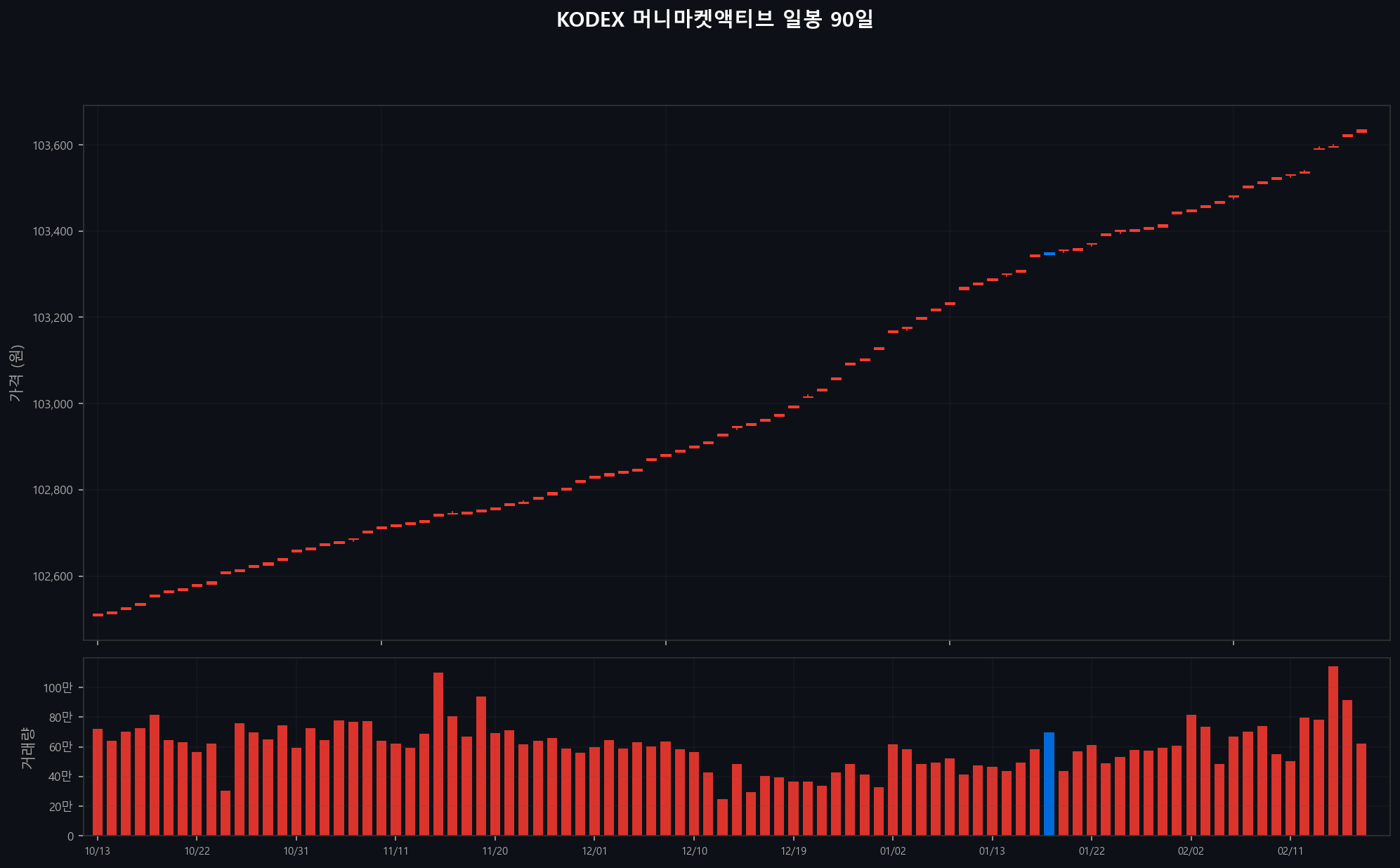 ../chart/KODEX 머니마켓액티브_chart.png
