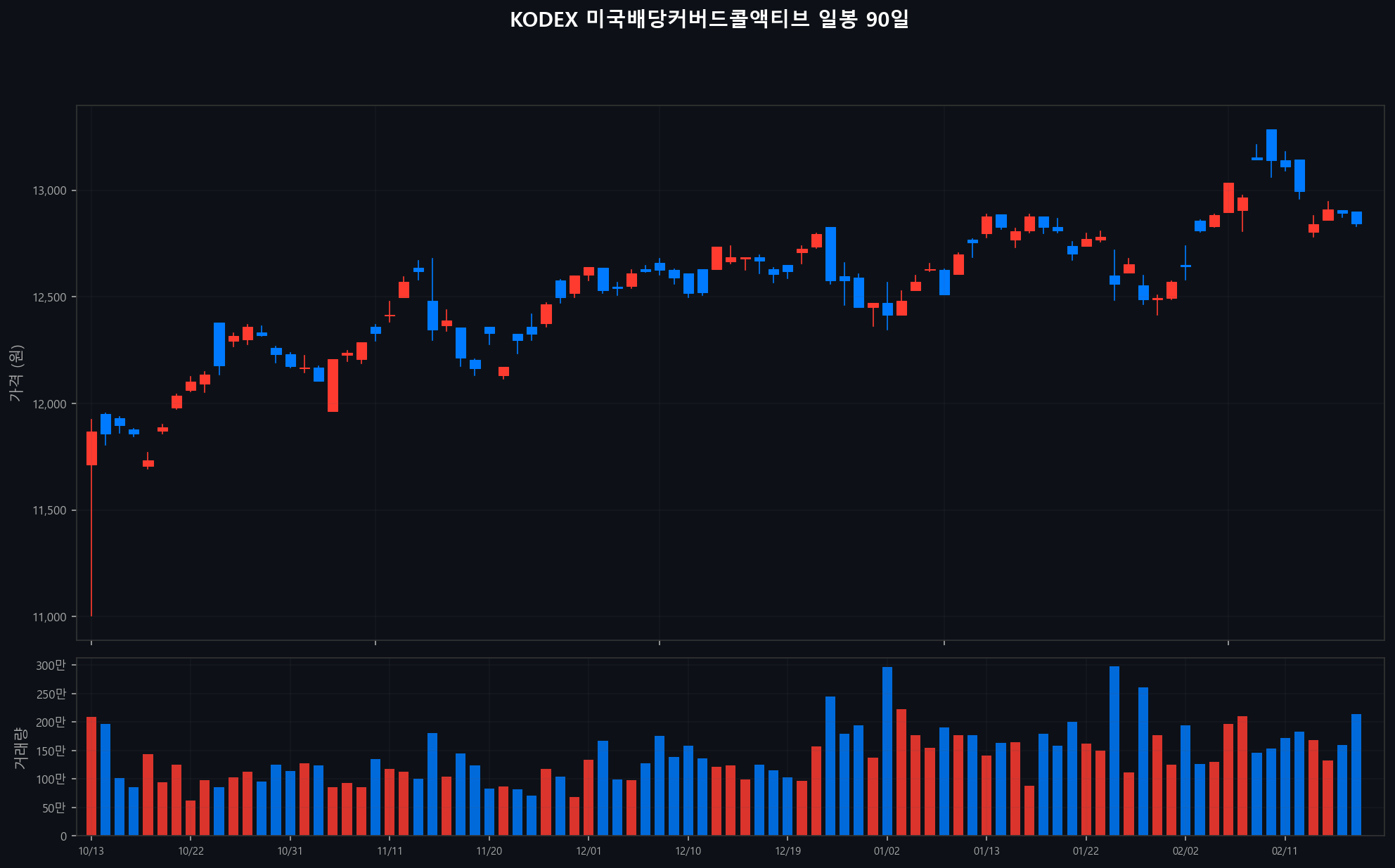 ../chart/KODEX 미국배당커버드콜액티브_chart.png