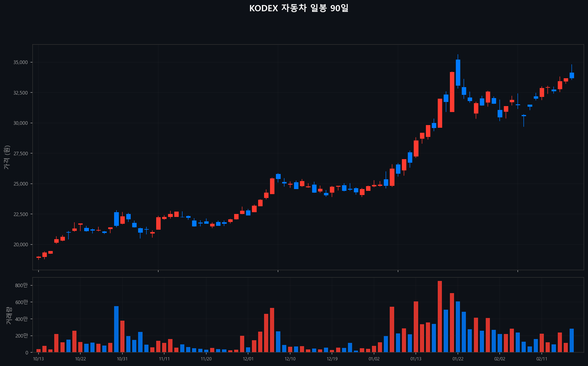 ../chart/KODEX 자동차_chart.png