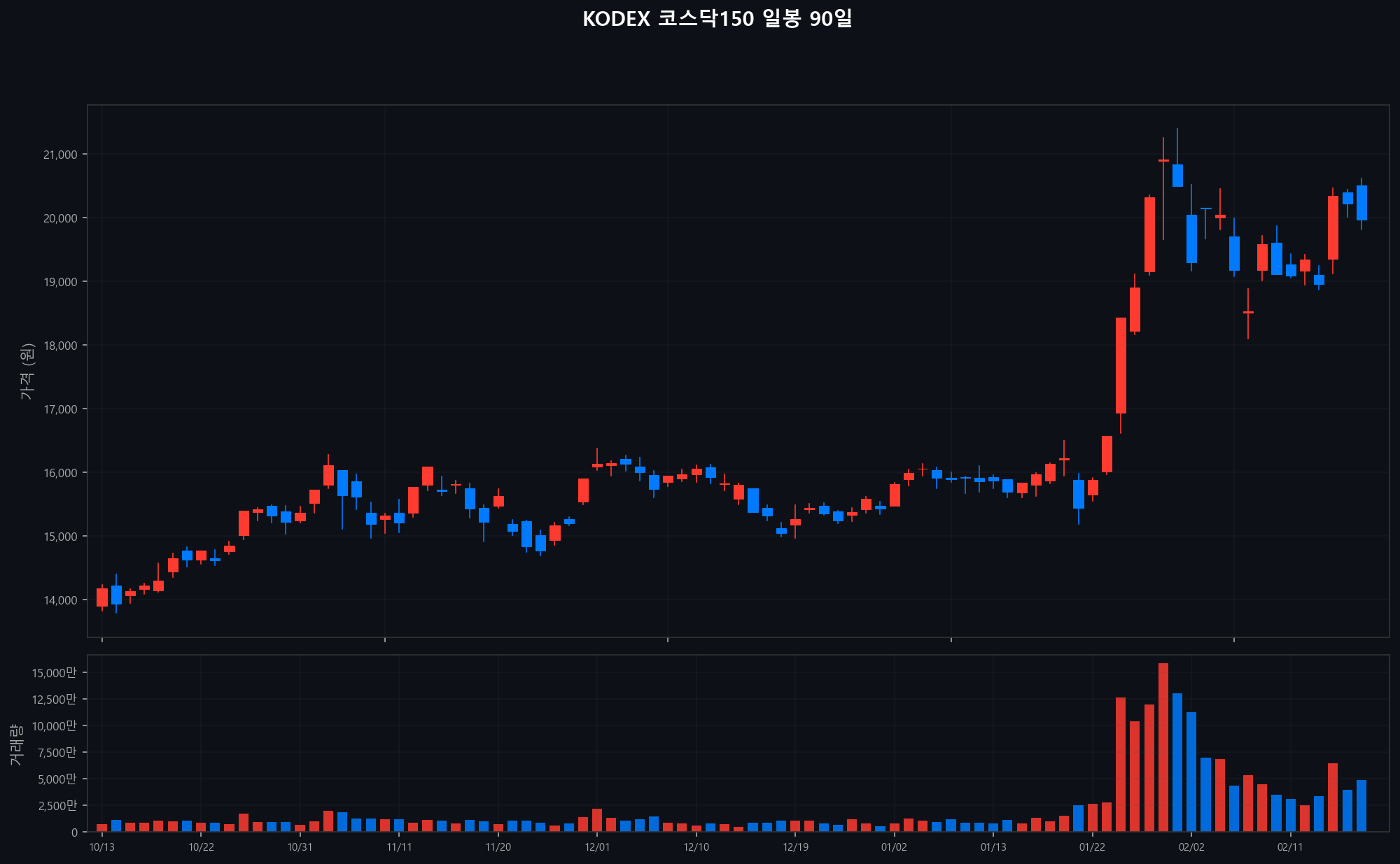 ../chart/KODEX 코스닥150_chart.png