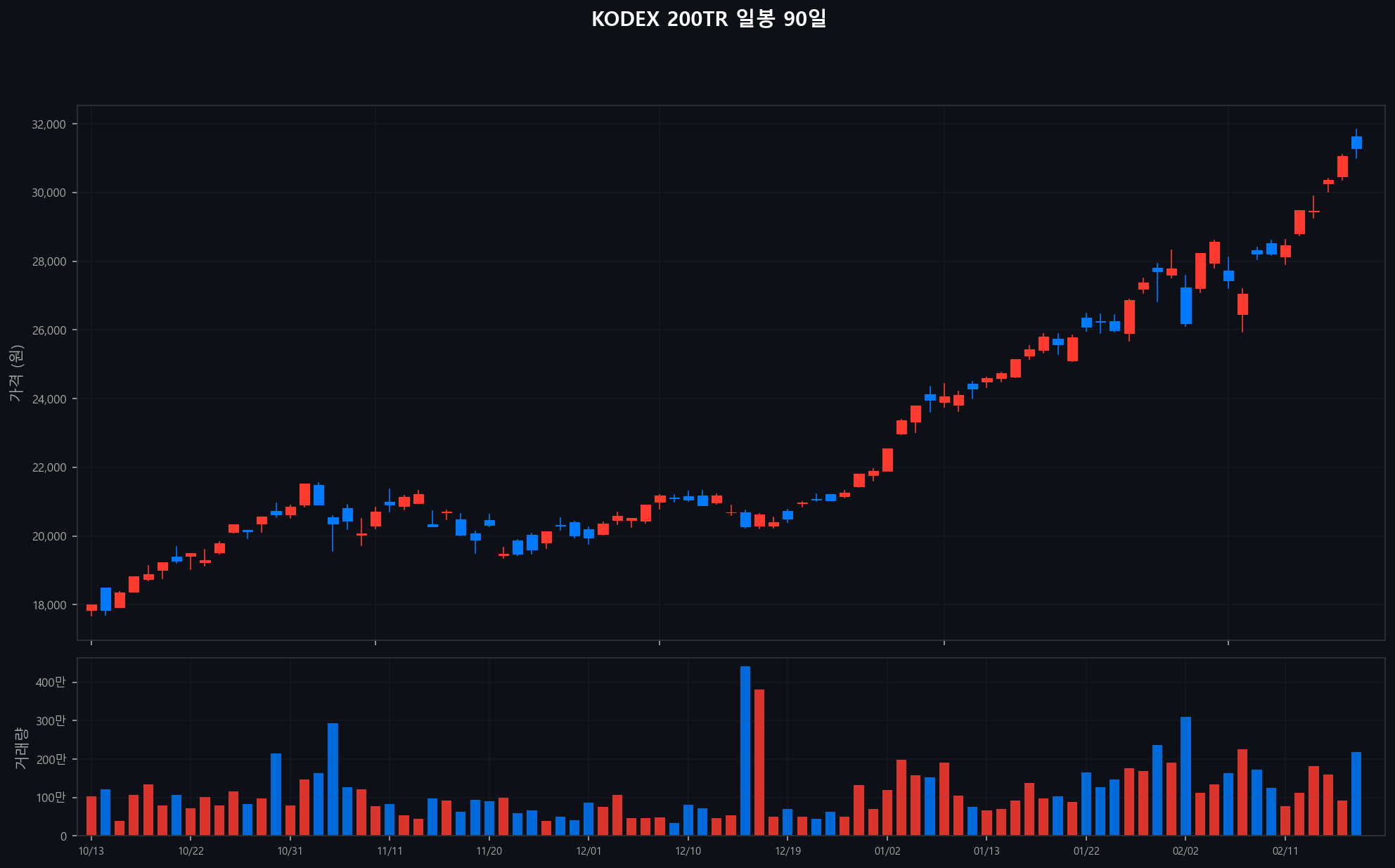 ../chart/KODEX 200TR_chart.png