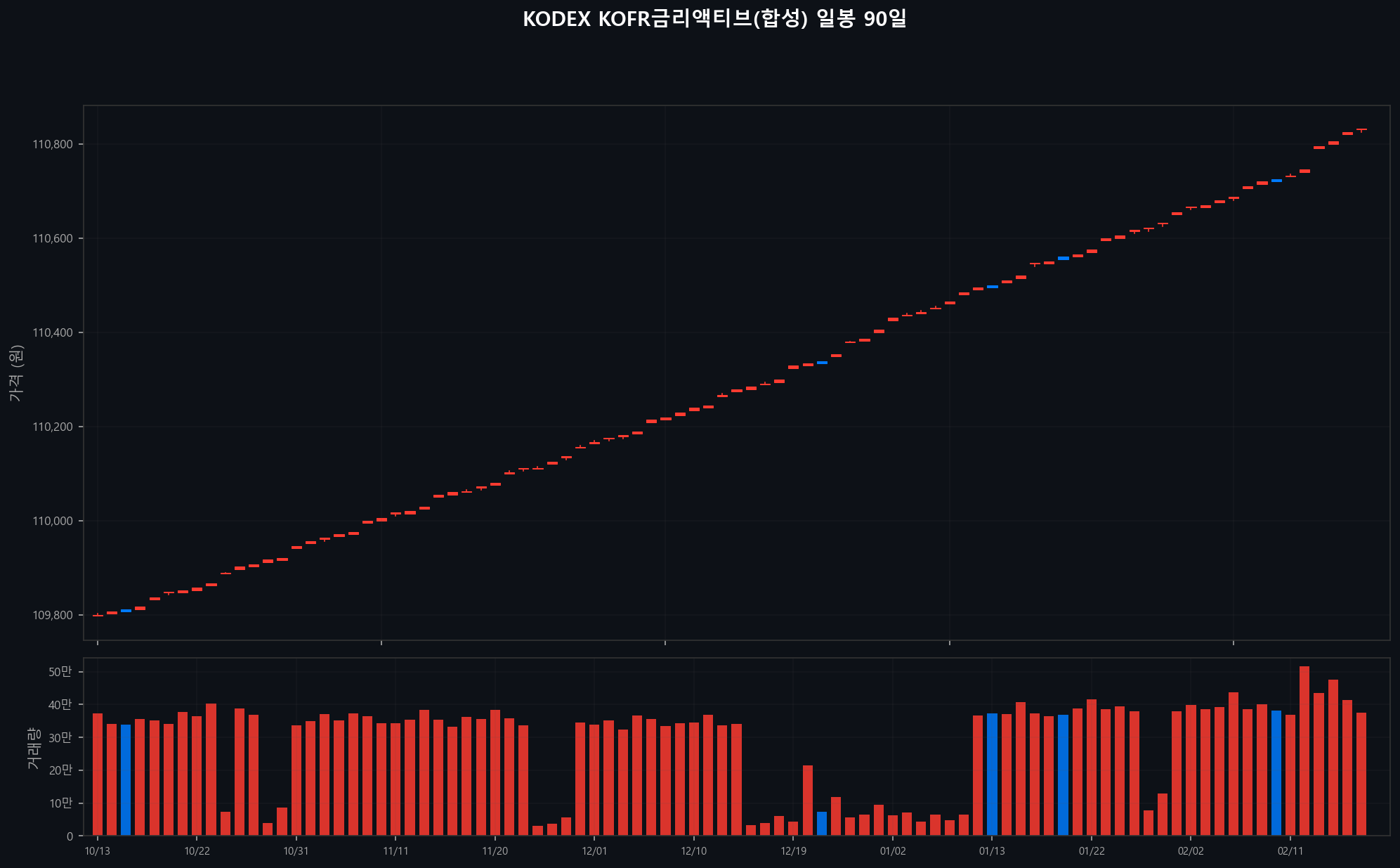 ../chart/KODEX KOFR금리액티브(합성)_chart.png