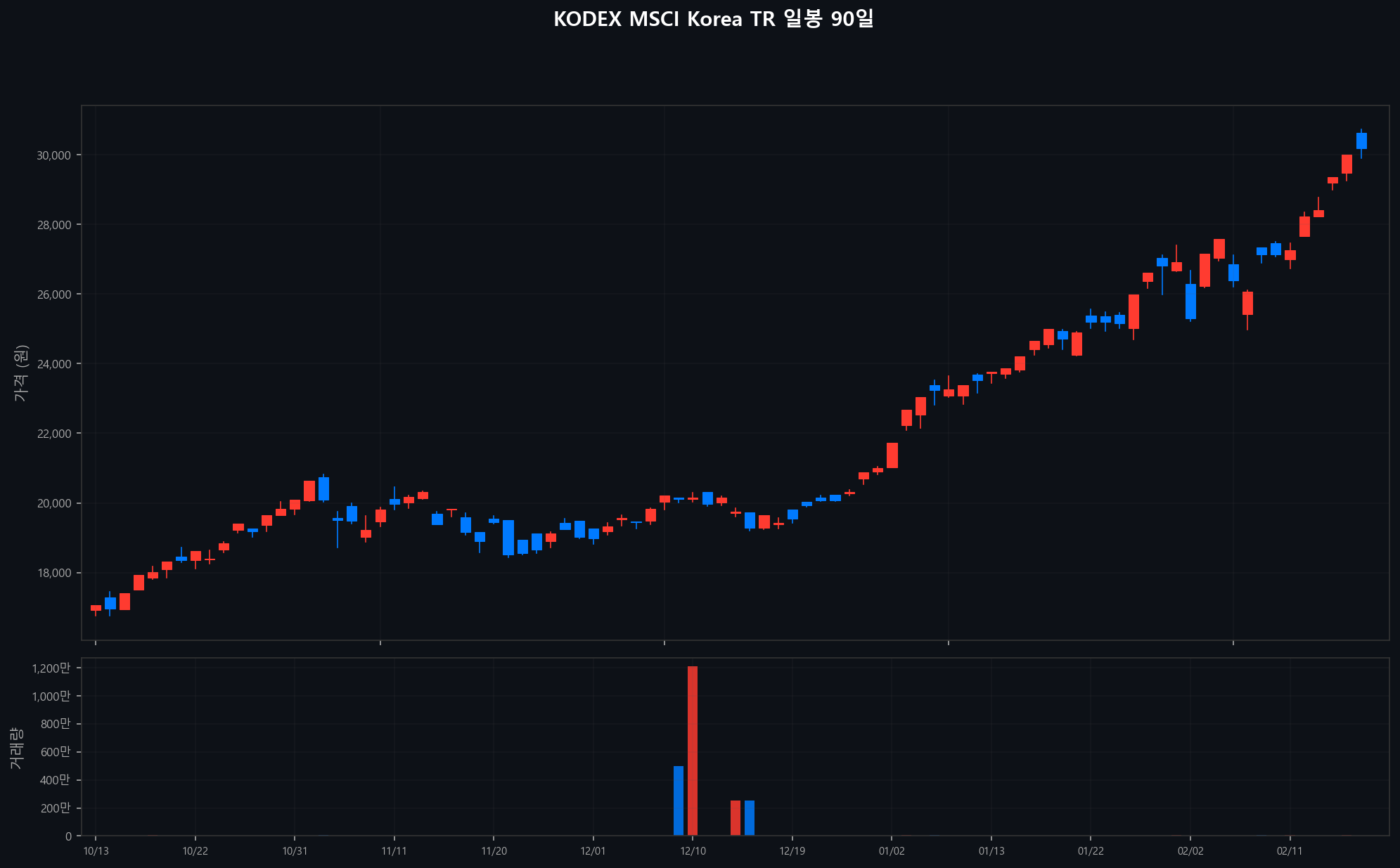 ../chart/KODEX MSCI Korea TR_chart.png