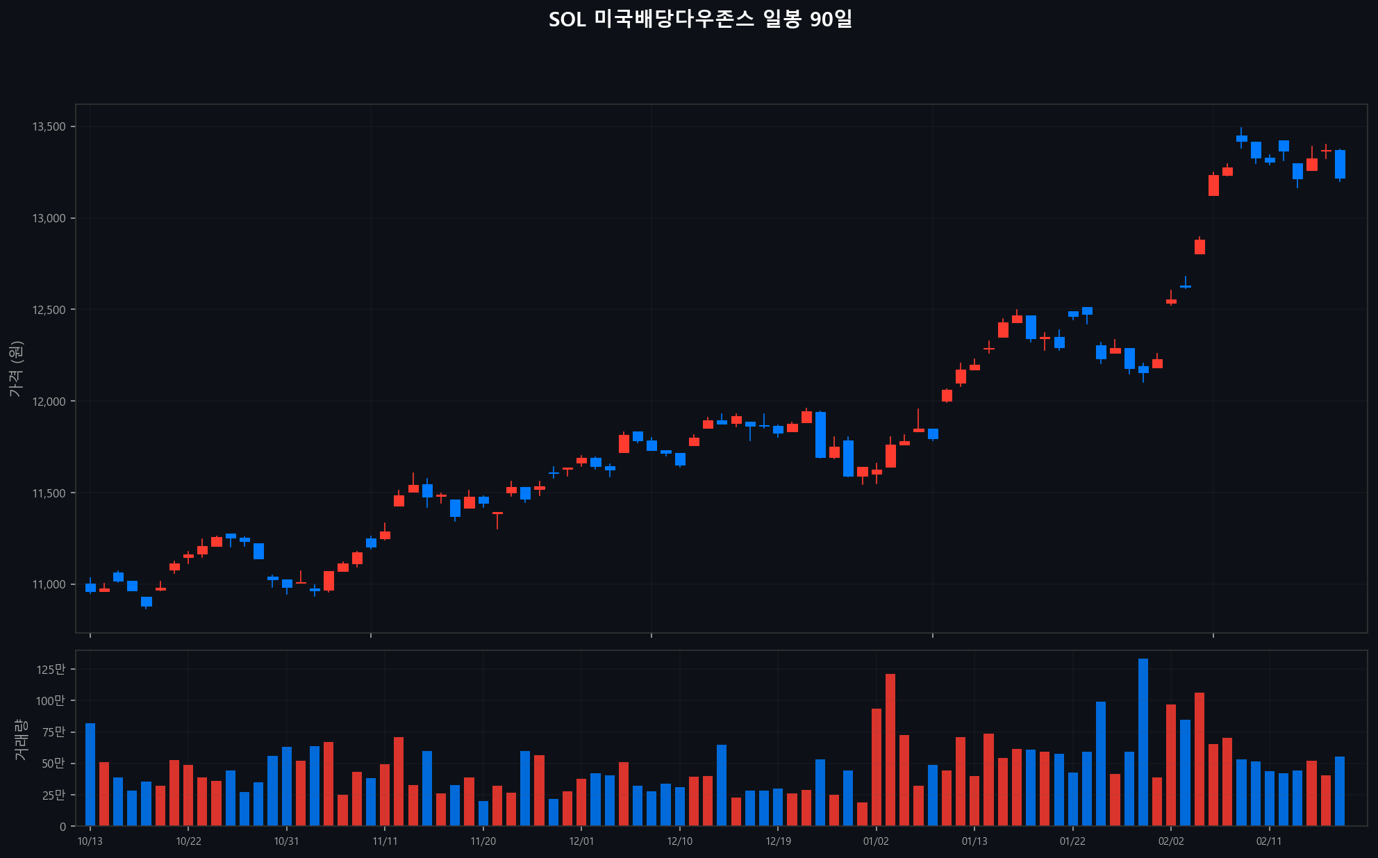../chart/SOL 미국배당다우존스_chart.png