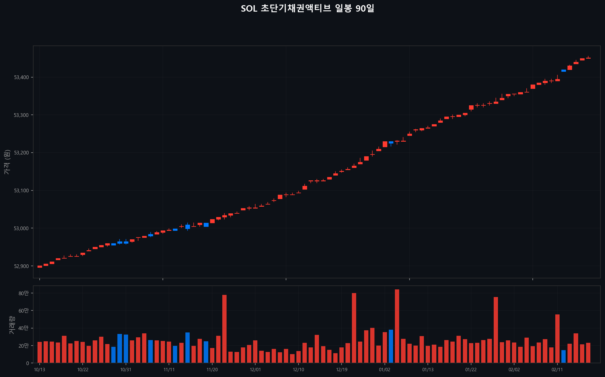 ../chart/SOL 초단기채권액티브_chart.png