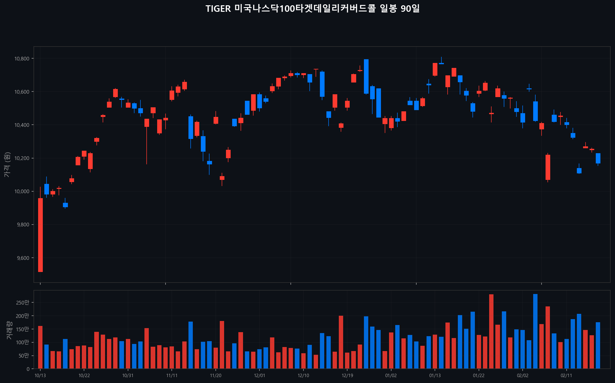 ../chart/TIGER 미국나스닥100타겟데일리커버드콜_chart.png