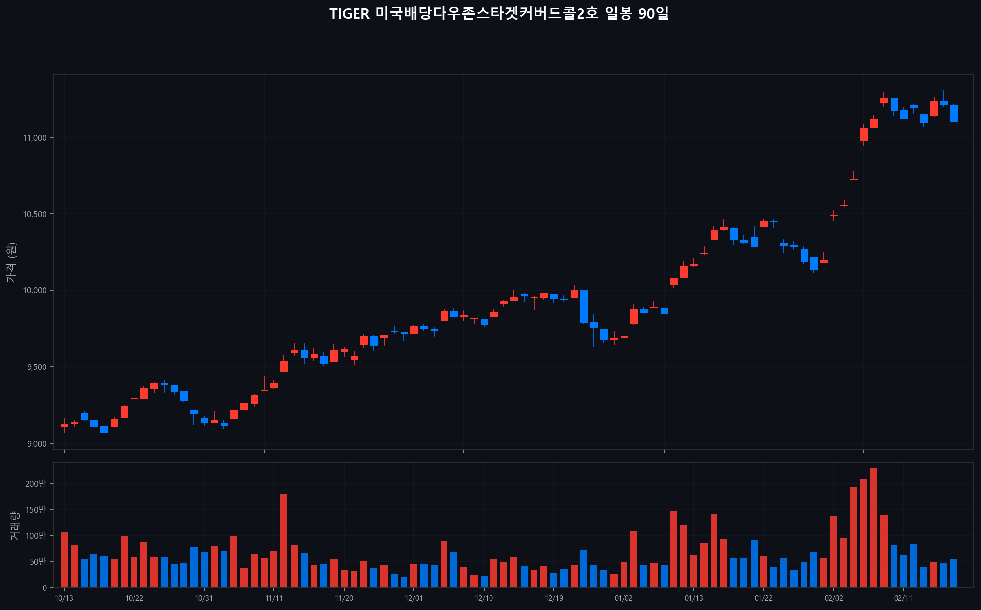 ../chart/TIGER 미국배당다우존스타겟커버드콜2호_chart.png