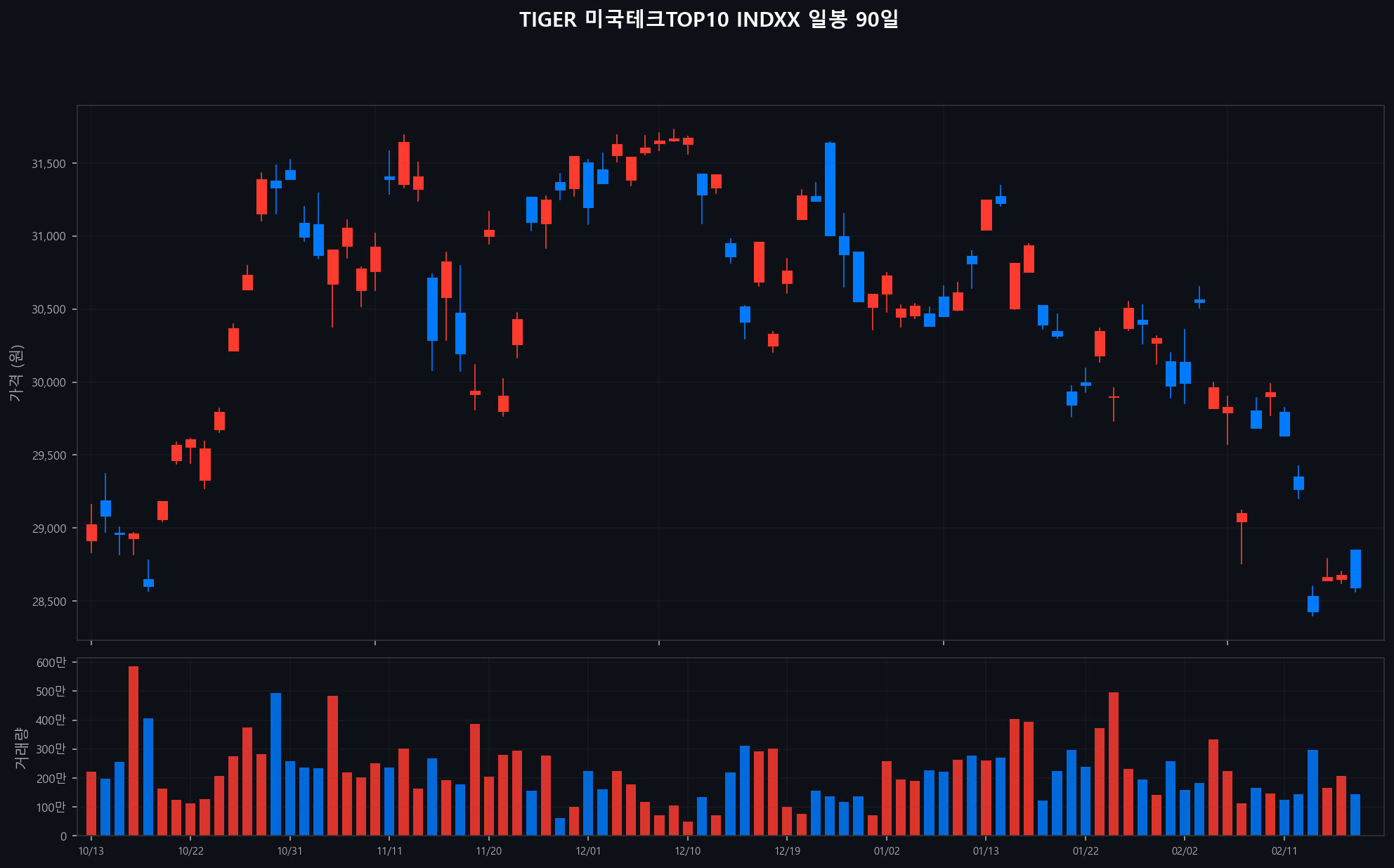 ../chart/TIGER 미국테크TOP10 INDXX_chart.png
