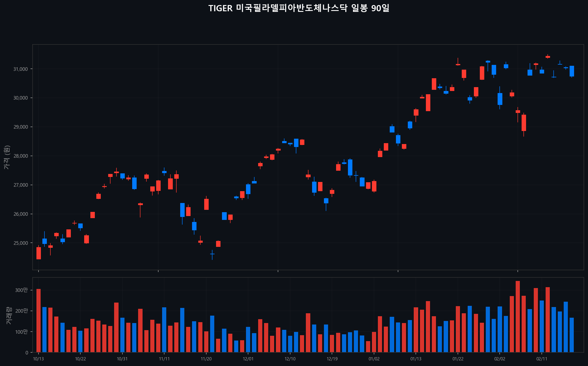 ../chart/TIGER 미국필라델피아반도체나스닥_chart.png