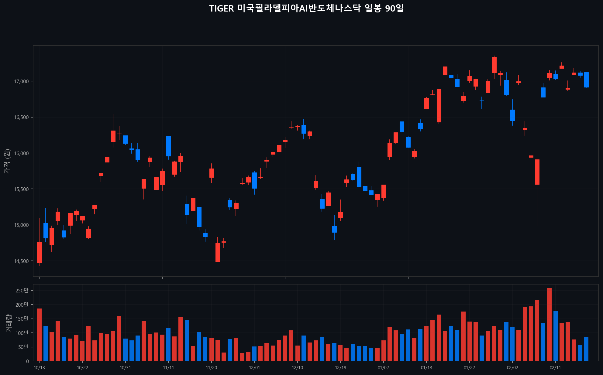 ../chart/TIGER 미국필라델피아AI반도체나스닥_chart.png