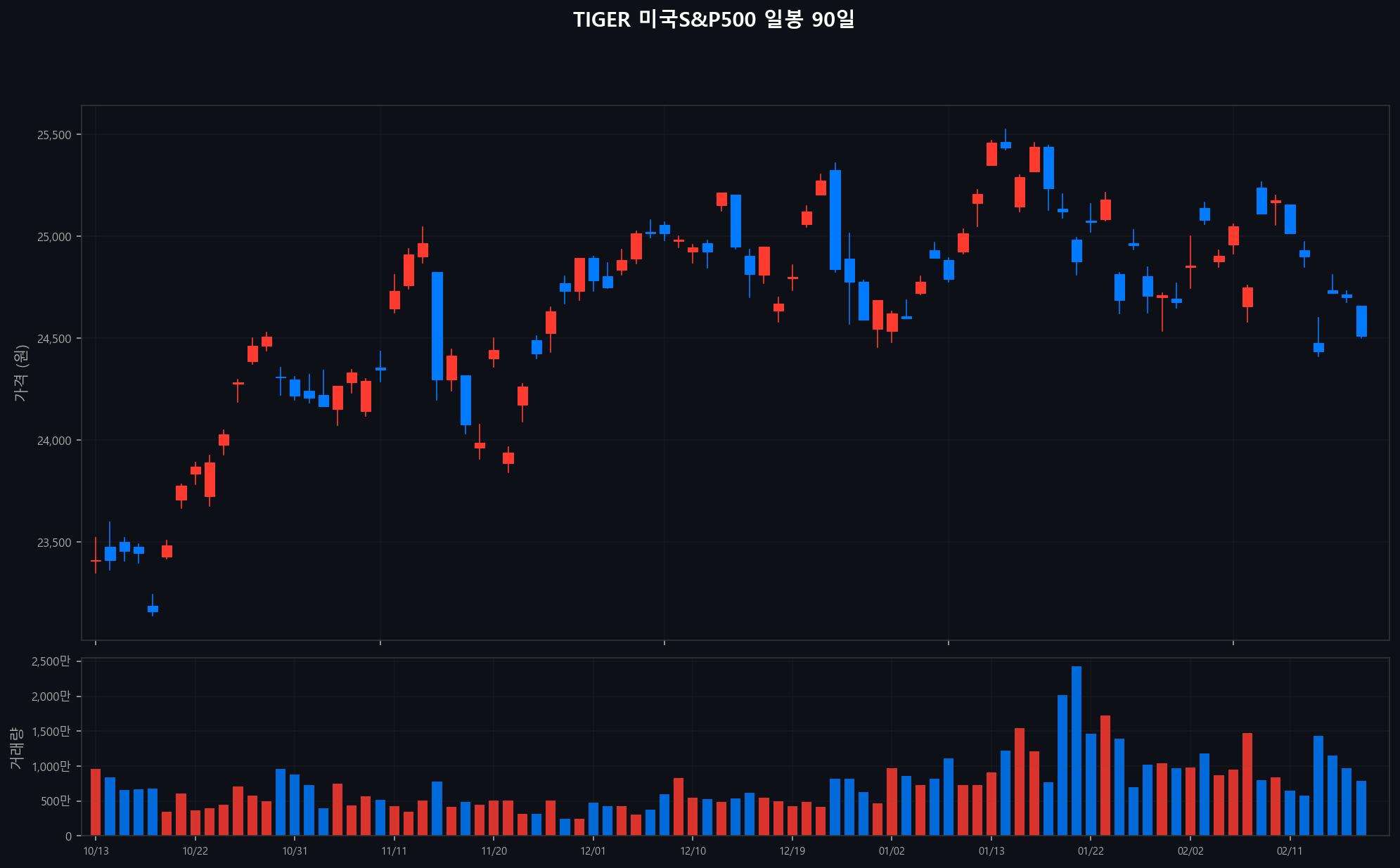 ../chart/TIGER 미국S&P500_chart.png
