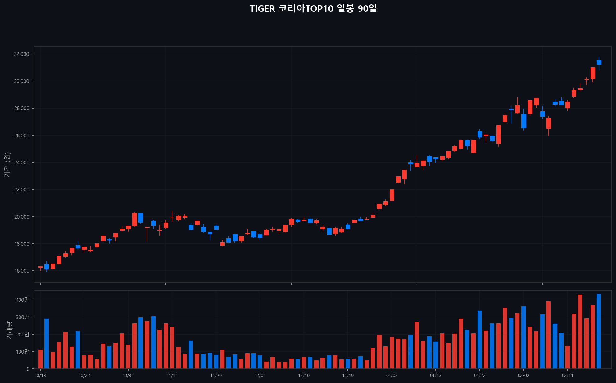 ../chart/TIGER 코리아TOP10_chart.png
