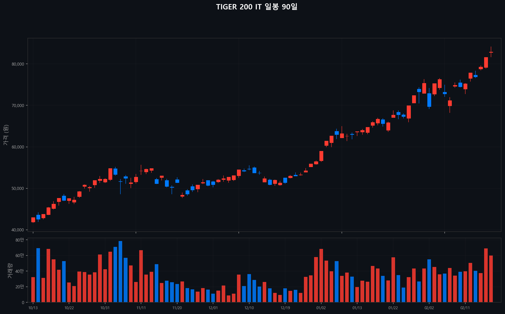 ../chart/TIGER 200 IT_chart.png