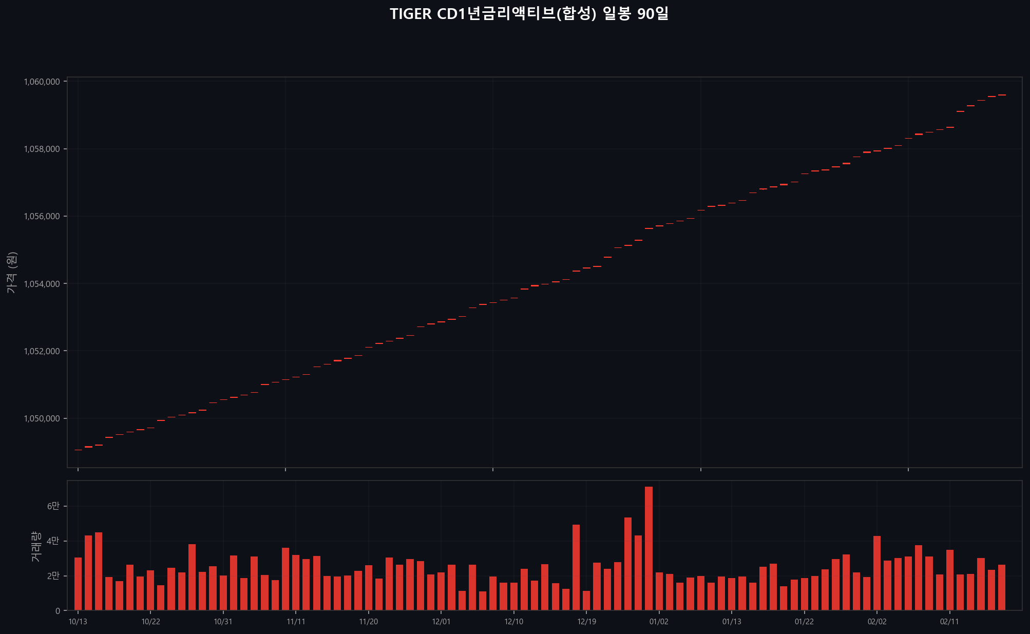 ../chart/TIGER CD1년금리액티브(합성)_chart.png