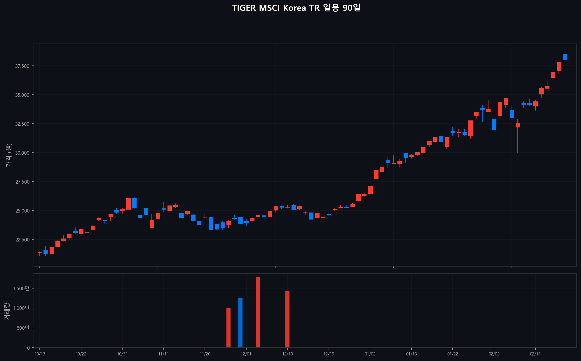 ../chart/TIGER MSCI Korea TR_chart.png